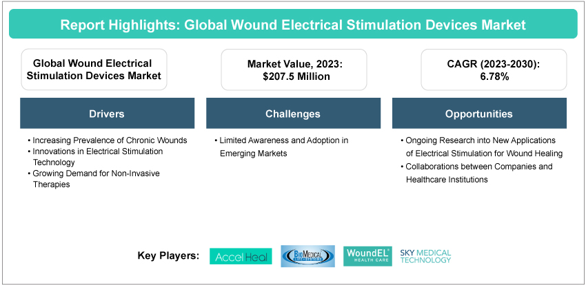 Wound Electrical Stimulation Devices Market